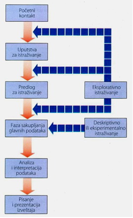 Faze u procesu marketing istrazivanja