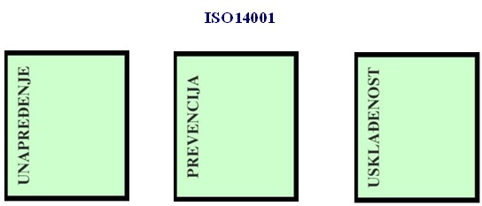 Tri stupa ISO14001